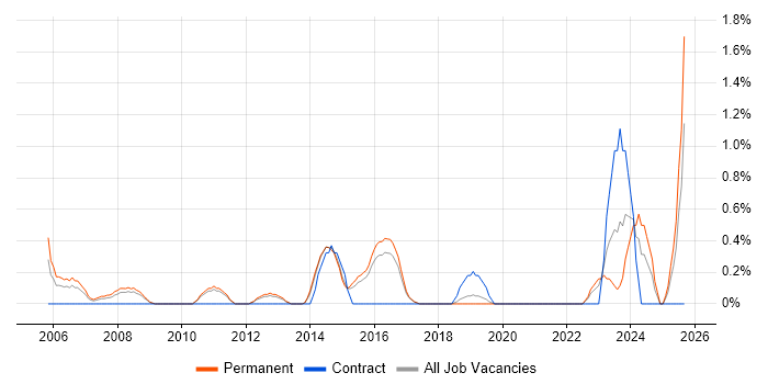 CIMA job vacancy trend in Watford