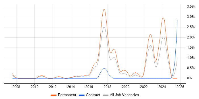 Clean Code job vacancy trend in Watford Clean Code job vacancy trend in Watford