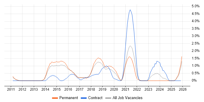Cloud Architect job vacancy trend in Watford