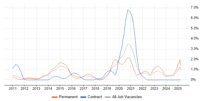 Job vacancy trend for Cloud Computing in Watford Job vacancy trend for Cloud Computing in Watford