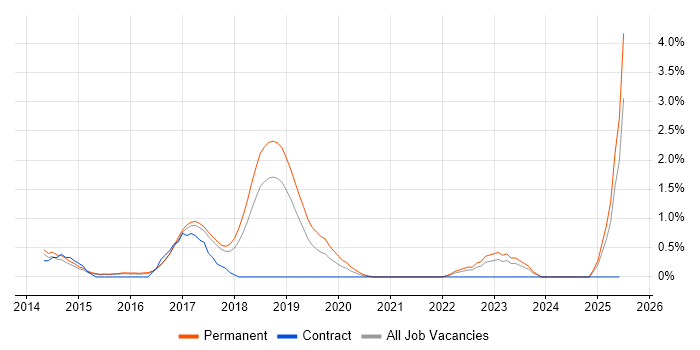 Job vacancy trend for Cloud Consultant in Watford