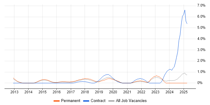 Job vacancy trend for Cloud Developer in Watford Job vacancy trend for Cloud Developer in Watford