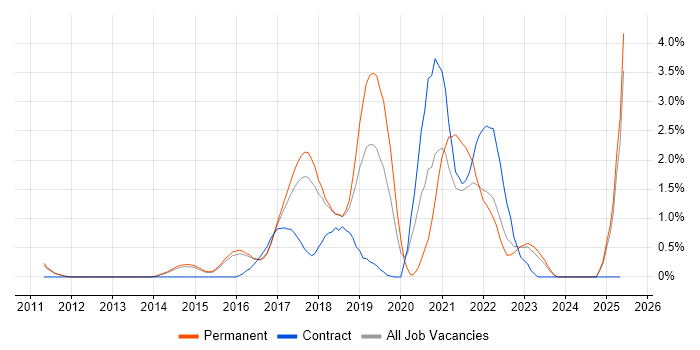 Job vacancy trend for Cloud Engineer in Watford