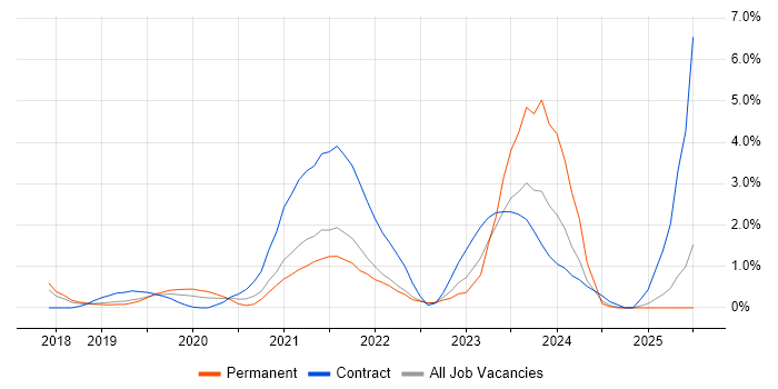 Job vacancy trend for Cloud Native in Watford Job vacancy trend for Cloud Native in Watford