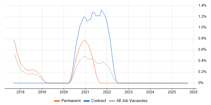 Cloud Operations job vacancy trend in Watford