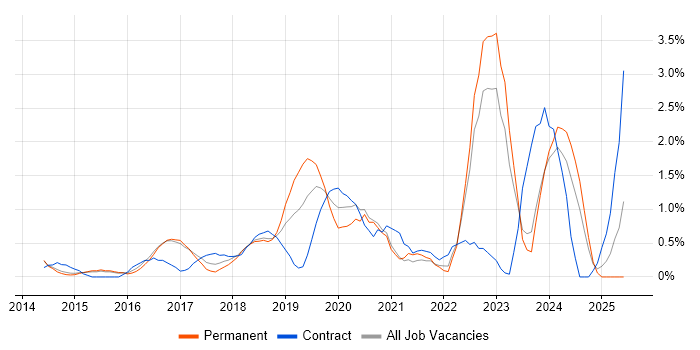 Job vacancy trend for Cloud Security in Watford Job vacancy trend for Cloud Security in Watford