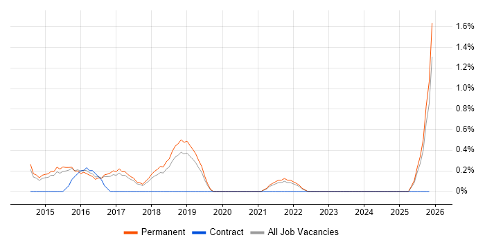 Cloud Solutions Architect job vacancy trend in Watford