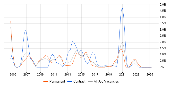 Job vacancy trend for Clustering in Watford Job vacancy trend for Clustering in Watford