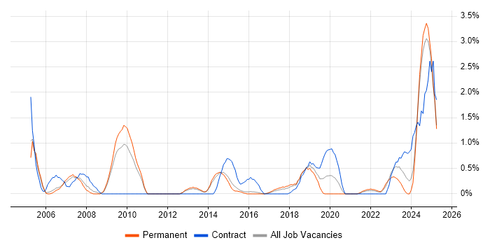 Job vacancy trend for CMDB in Watford Job vacancy trend for CMDB in Watford