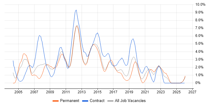 CMS job vacancy trend in Watford