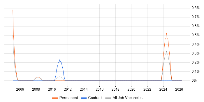 CODA job vacancy trend in Watford