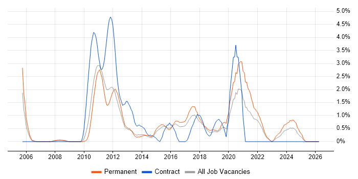Code Quality job vacancy trend in Watford