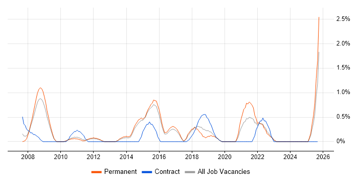 Cognos Business Intelligence job vacancy trend in Watford Cognos Business Intelligence job vacancy trend in Watford