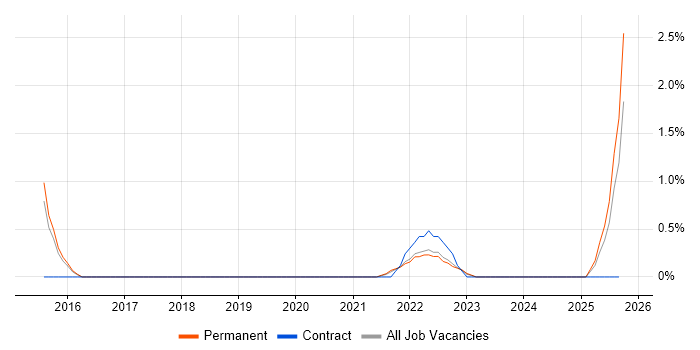 Cognos Connection job vacancy trend in Watford Cognos Connection job vacancy trend in Watford