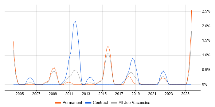 Cognos Developer job vacancy trend in Watford Cognos Developer job vacancy trend in Watford