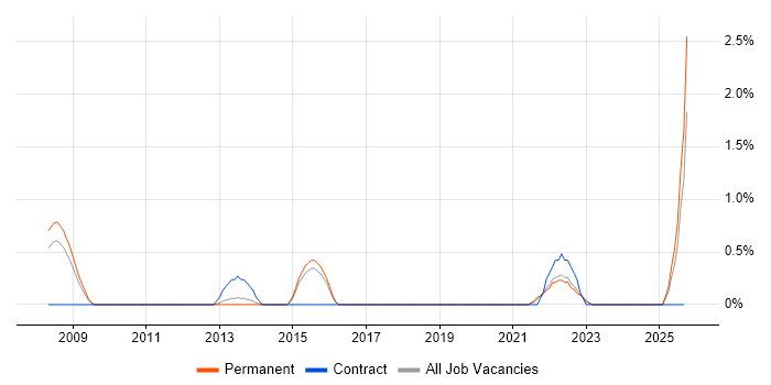Cognos Event Studio job vacancy trend in Watford Cognos Event Studio job vacancy trend in Watford