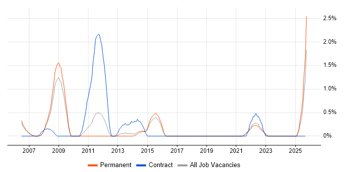 Cognos Framework Manager job vacancy trend in Watford Cognos Framework Manager job vacancy trend in Watford