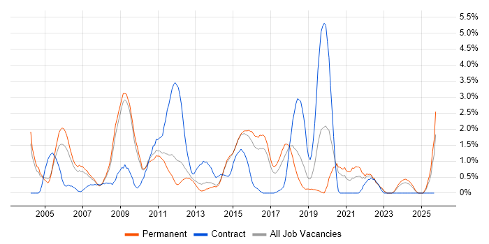 Cognos job vacancy trend in Watford Cognos job vacancy trend in Watford