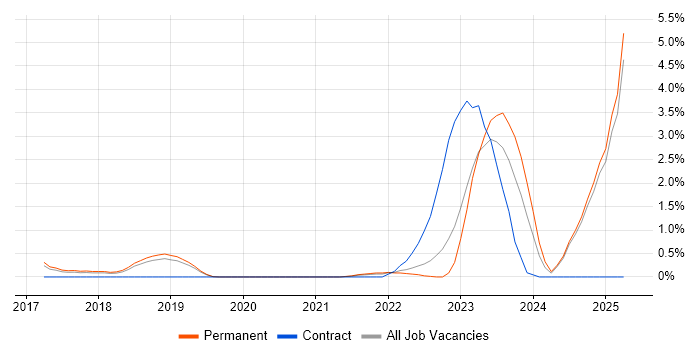 Job vacancy trend for Collaborative Culture in Watford Job vacancy trend for Collaborative Culture in Watford