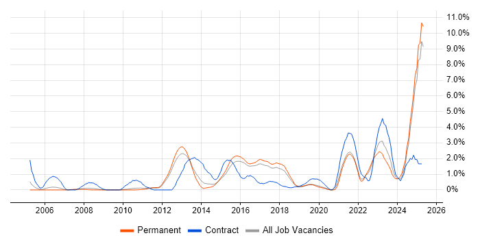 Job vacancy trend for Collaborative Working in Watford Job vacancy trend for Collaborative Working in Watford