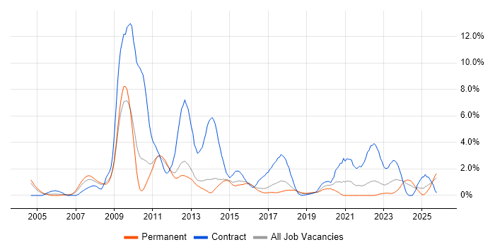 Commercial Awareness job vacancy trend in Watford
