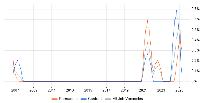 Job vacancy trend for Compliance Audit in Watford