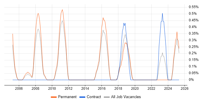 Job vacancy trend for Compliance Manager in Watford