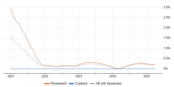 Job vacancy trend for CompTIA Security+ in Watford
