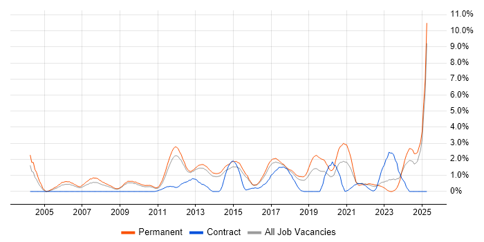 Job vacancy trend for Computer Science Degree in Watford