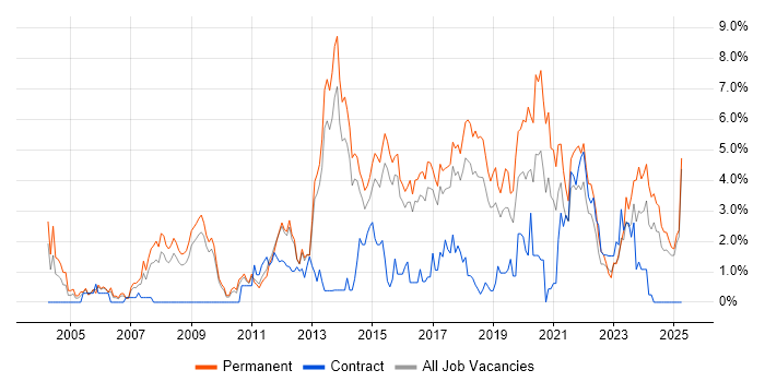 Job vacancy trend for Computer Science in Watford Job vacancy trend for Computer Science in Watford