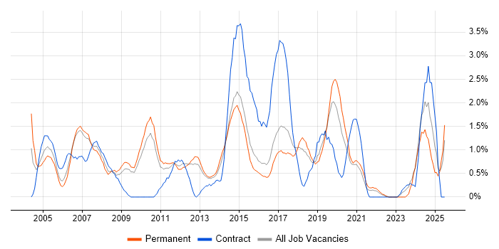 Job vacancy trend for Configuration Management in Watford