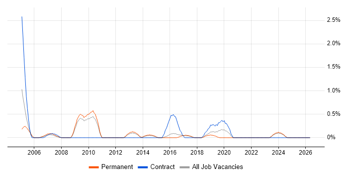Configuration Manager job vacancy trend in Watford