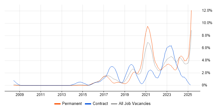 Job vacancy trend for Confluence in Watford