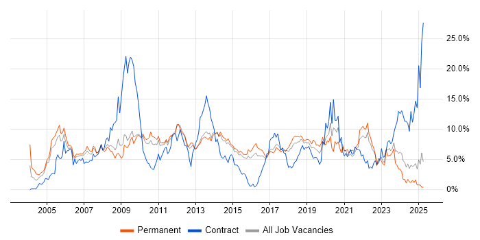 Job vacancy trend for Consultant in Watford