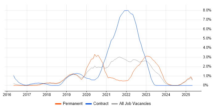 Job vacancy trend for Containerisation in Watford