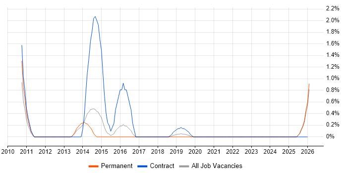 Content Designer job vacancy trend in Watford