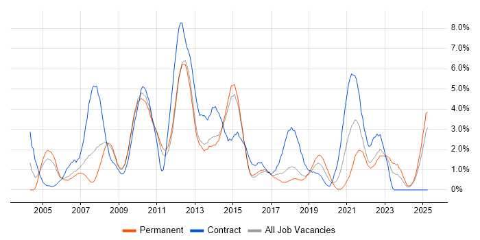 Job vacancy trend for Content Management in Watford Job vacancy trend for Content Management in Watford