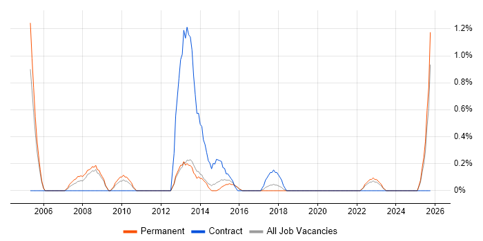 Content Manager job vacancy trend in Watford