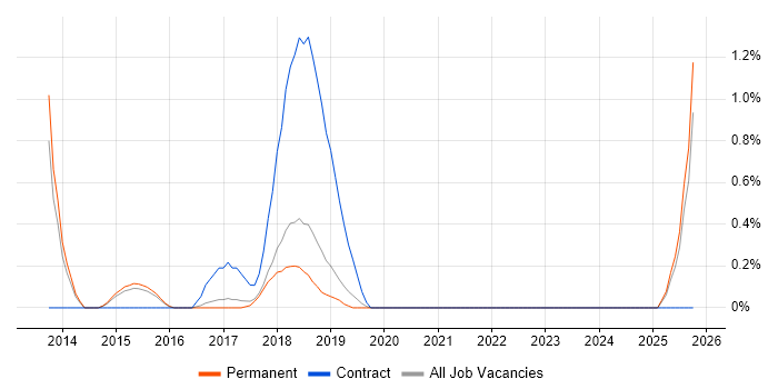 Content Marketing job vacancy trend in Watford