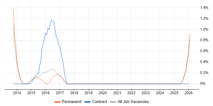 Content Strategy job vacancy trend in Watford