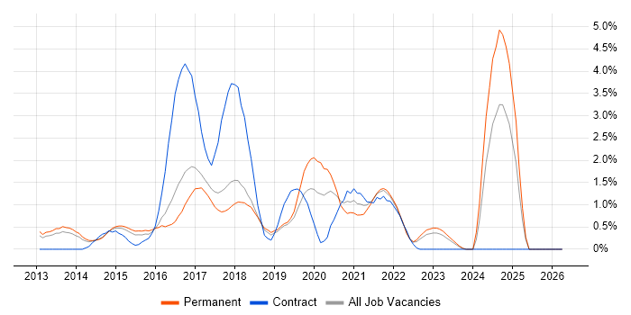 Continuous Delivery job vacancy trend in Watford