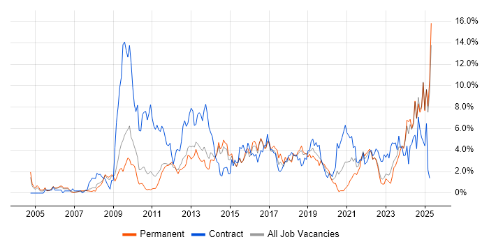 Job vacancy trend for Continuous Improvement in Watford Job vacancy trend for Continuous Improvement in Watford