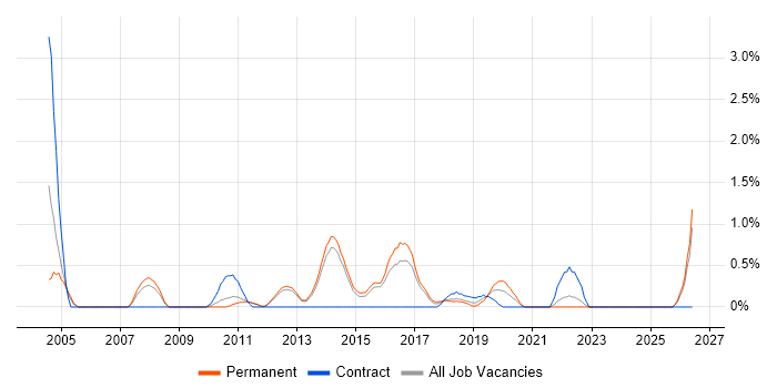Contract Management job vacancy trend in Watford
