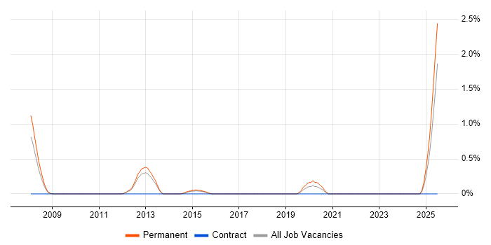 Job vacancy trend for Control-M in Watford