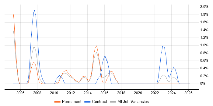 Copywriting job vacancy trend in Watford