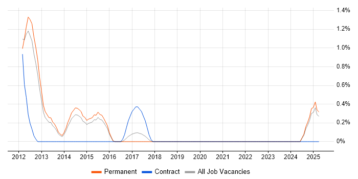 Job vacancy trend for Cost Centre Accounting in Watford
