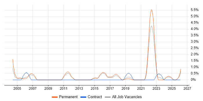 Cost Control job vacancy trend in Watford