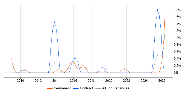 Cost Optimisation job vacancy trend in Watford