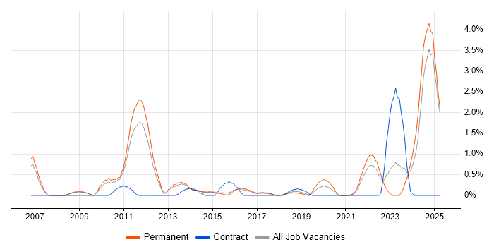 Job vacancy trend for Cost Reduction in Watford