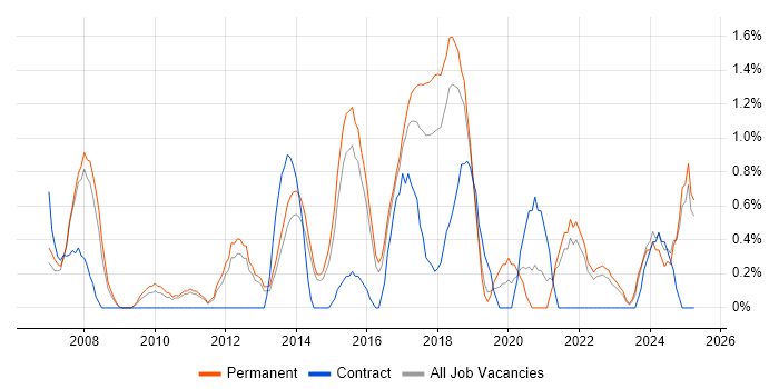 Job vacancy trend for Creative Thinking in Watford